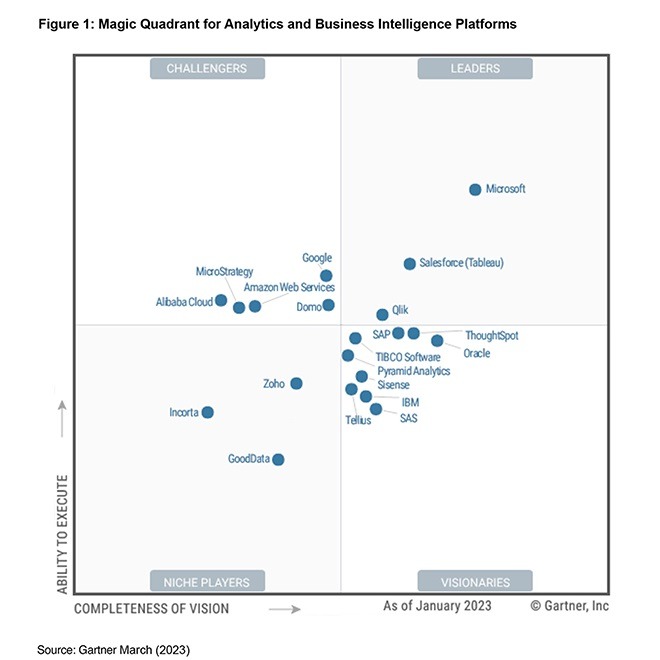 magic quadrant 2023